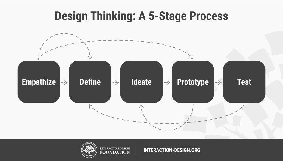 design thinking basamaklari